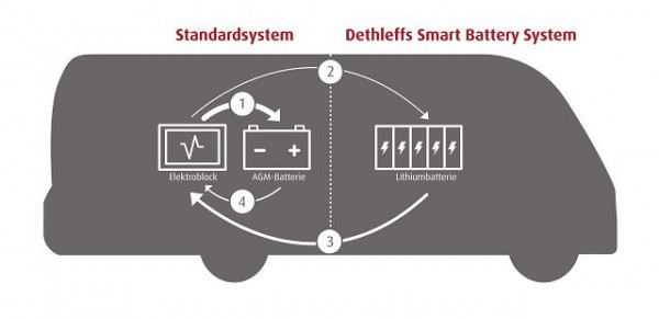 Smart Battery System 5er Block inkl. Display